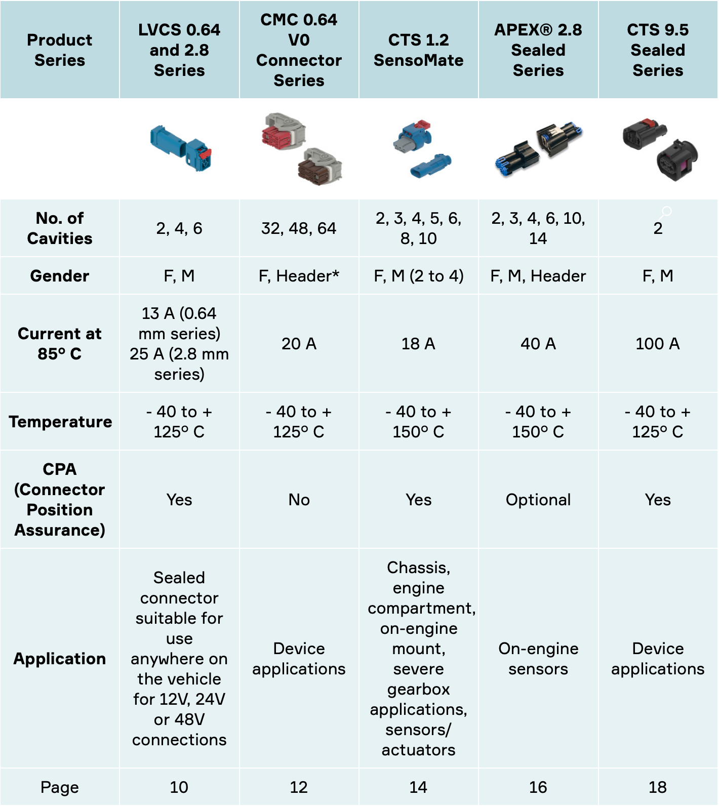 48 Volt Connectors