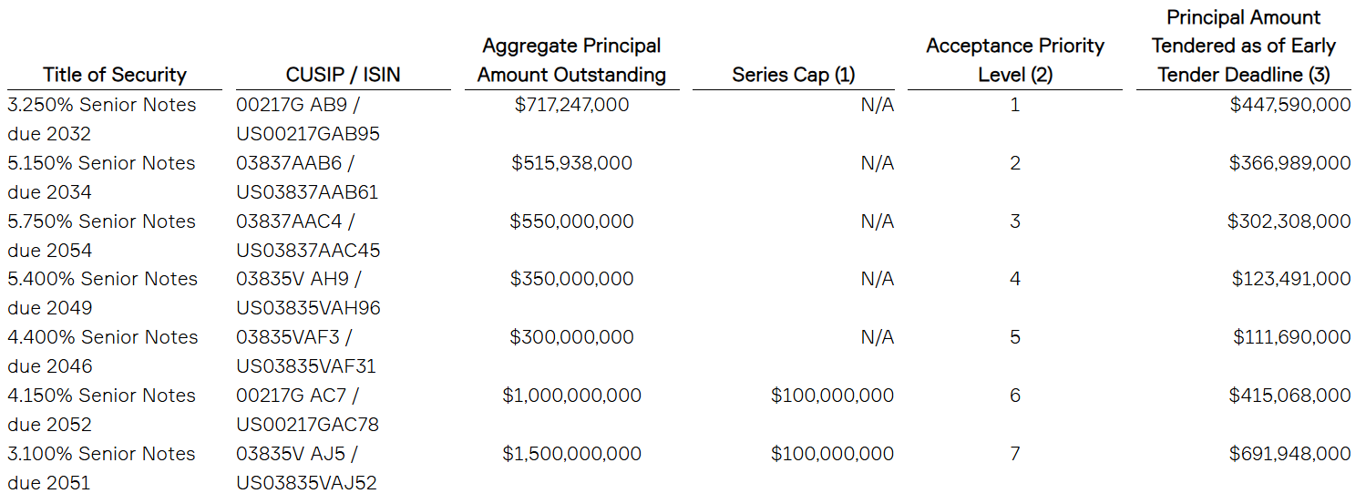 Aptiv Announces Early Results and Upsizing of Cash Tender Offer